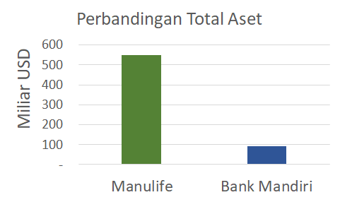 aset manulife vs bank mandiri