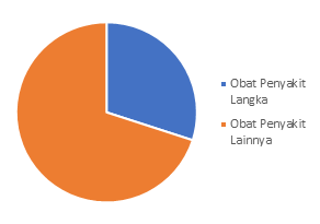 Chart, pie chart Biaya untuk obat penyakit langka sekitar 30% dari total biaya obat per tahun