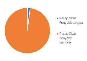 Chart, pie chartJumlah resep obat penyakit langka hanya 2% bila dibandingkan dengan seluruh resep obat yang dikeluarkan