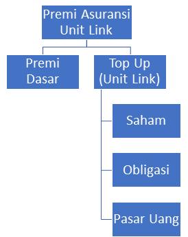 Diagram premi asuransi unit link. Apa itu unit link? Cek jawabannya di asuransinow.com