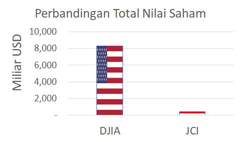 Graphic perbedaan total nilai saham DJIA dengan JCI, dan efeknya terhadap performa unit link - asuransinow.com
