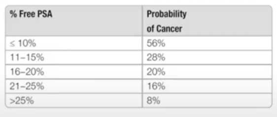 tabel angka rujukan PSA bebas untuk pemeriksaan prostat (Sumber: Mayo Clinic)