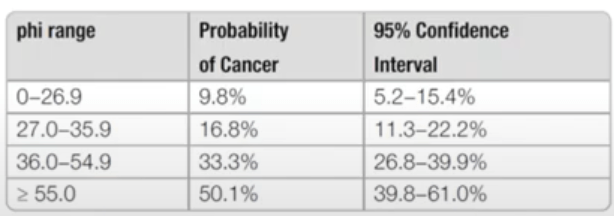 tabel angka rujukan Prostate Health Index (PHI) untuk pemeriksaan prostat (Sumber: Mayo Clinic)