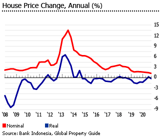 Indonesia house prices