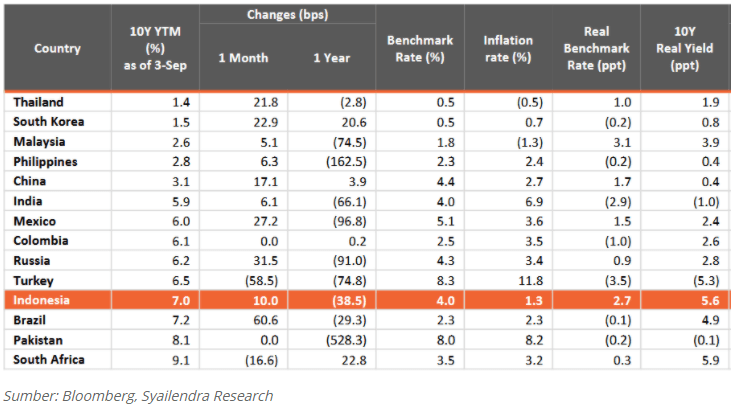 tabel bunga deposito: Indonesia termasuk yang paling tinggi