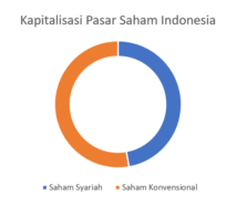 kapitalisasi pasar saham Indonesia Syariah vs Konvensional