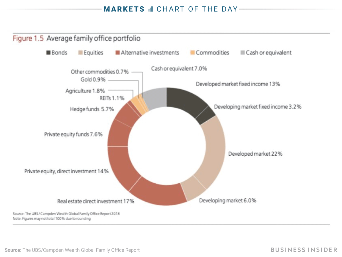 Chart, Portfolio orang kaya (sumber UBS)