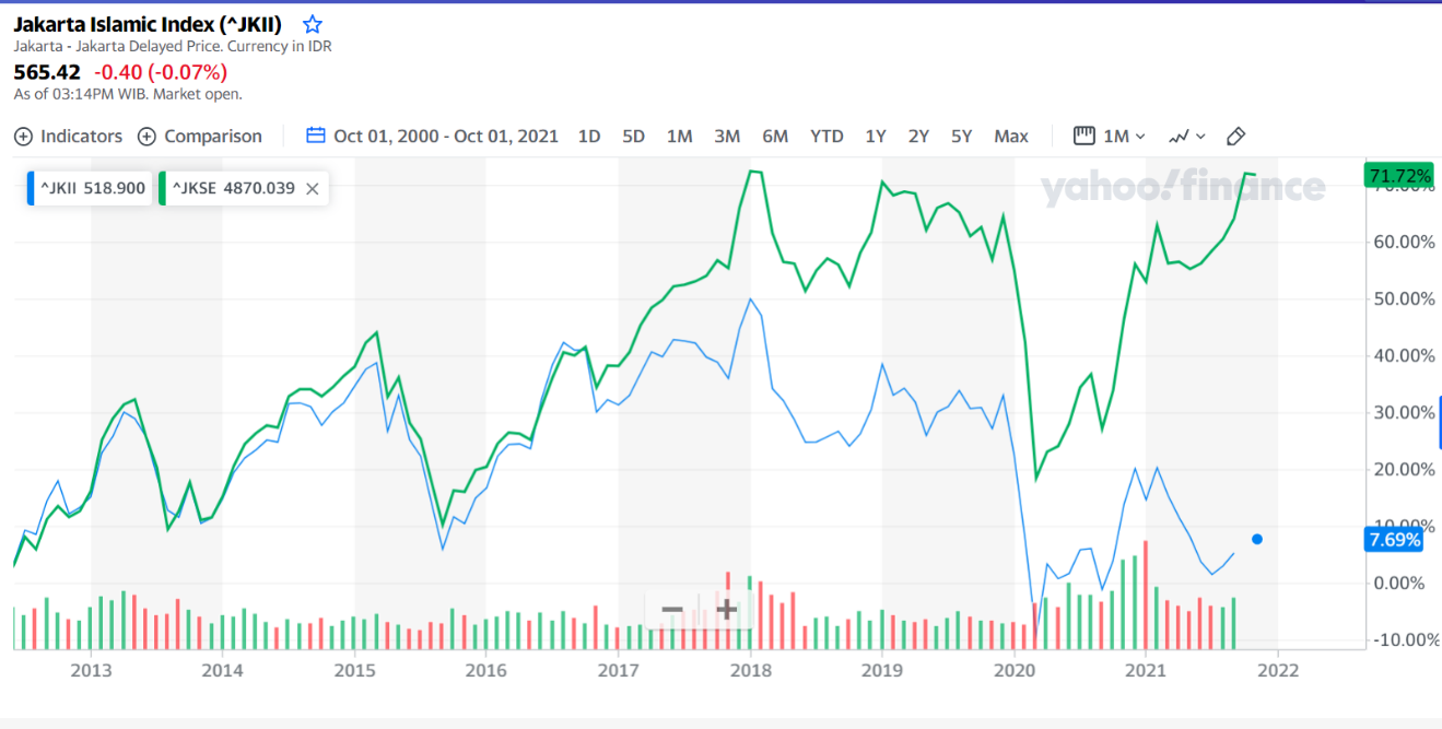 Graphical stock exchange Indonesia Jakarta Islamic Index (Dari Perbankan Syariah hingga Asuransi Syariah: Mengapa harus dipahami Non-Muslim)