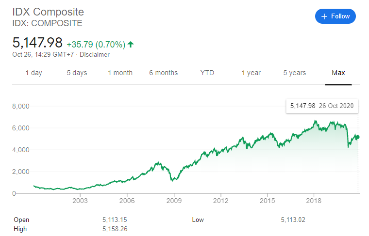 Grafik IHSG, sumber: google.com