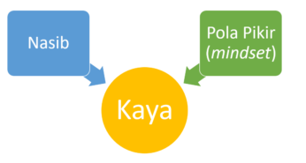 diagram: mindset orang kaya atau nasib orang kaya?